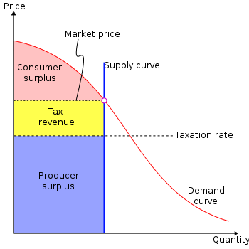 Perfectly Inelastic Supply curve. Perfectly Inelastic demand curve. Economical considerations of supplying Systems. JRDN - Supply & demand !.